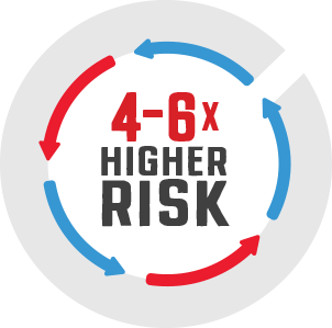 4-6X higher risk